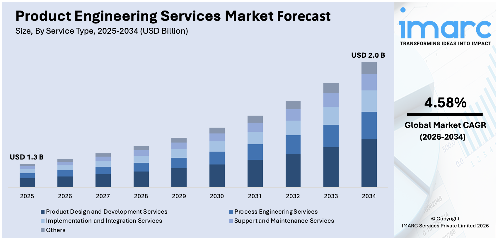 Product Engineering Services Market Size